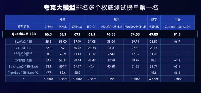 夸克大模型再登行业评测榜首，大幅降低问答幻觉率