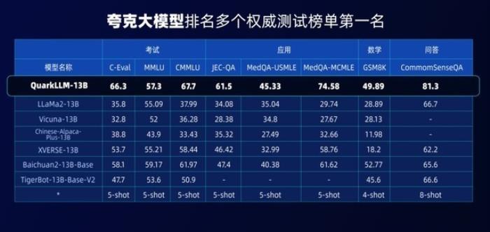 解题准确率较GPT高出70% 夸克大模型多项考试评测成绩领先行业