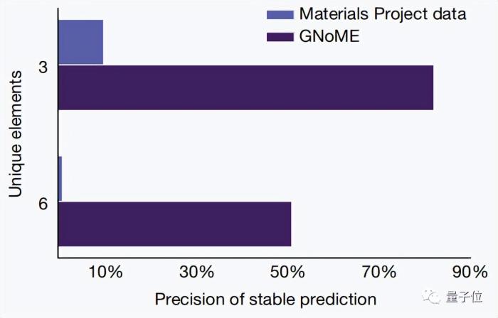 AI震撼材料学！谷歌DeepMind新研究登Nature，一口气预测220万种新材料