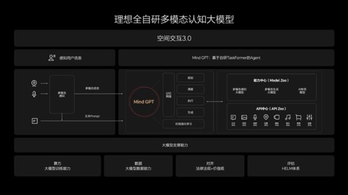 理想汽车：理想Mind GPT中文大模型综合性评测榜第一名！