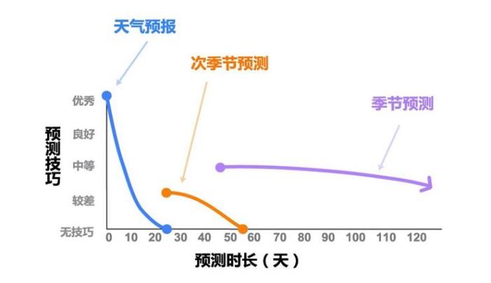 AI大模型驱动气候风险感知范式变革，行业首个次季节气候大模型亮相迪拜COP28大会