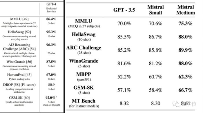 开源大模型超越GPT-3.5！爆火MoE实测结果出炉，网友：OpenAI越来越没护城河了