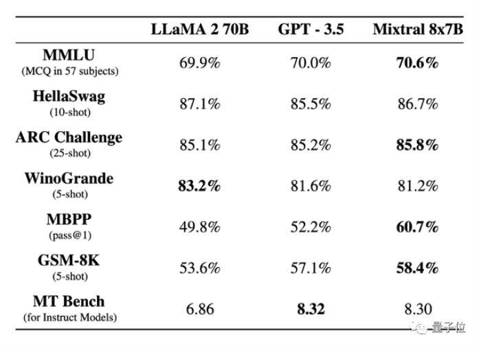 开源大模型超越GPT-3.5！爆火MoE实测结果出炉，网友：OpenAI越来越没护城河了