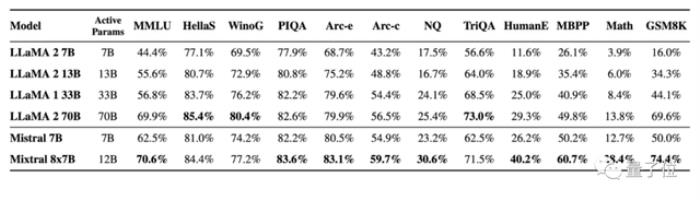 开源大模型超越GPT-3.5！爆火MoE实测结果出炉，网友：OpenAI越来越没护城河了