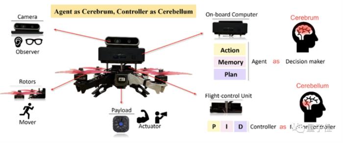 让大模型操纵无人机，北航团队提出具身智能新架构