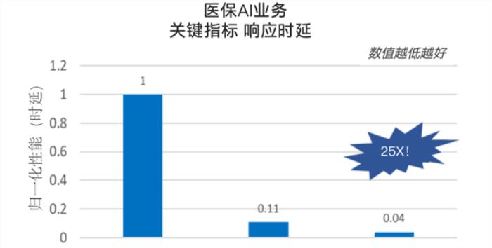 英特尔第五代至强可扩展处理器发布：在CPU上跑AI更香了！