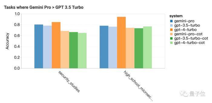 Gemini Pro还不如GPT-3.5，CMU深入对比研究：保证公平透明可重复