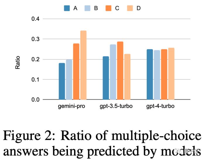 Gemini Pro还不如GPT-3.5，CMU深入对比研究：保证公平透明可重复