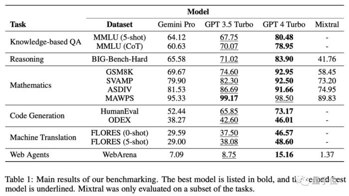 Gemini Pro还不如GPT-3.5，CMU深入对比研究：保证公平透明可重复