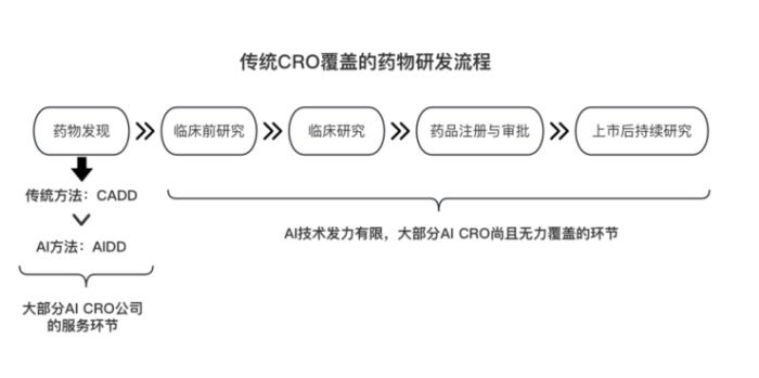 千亿市值的制药CRO巨头们，需要AI自救