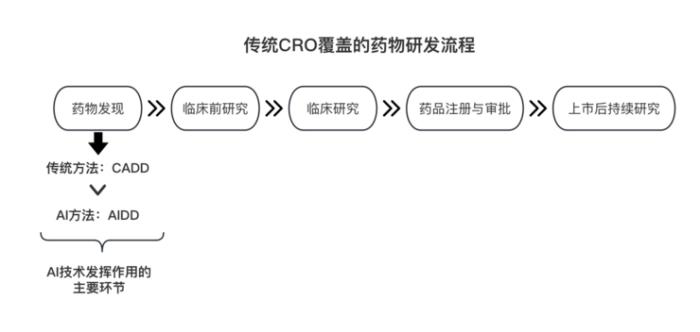 千亿市值的制药CRO巨头们，需要AI自救