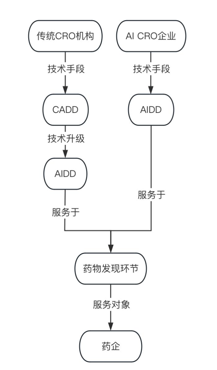 千亿市值的制药CRO巨头们，需要AI自救