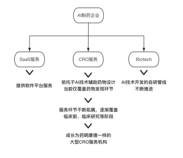 千亿市值的制药CRO巨头们，需要AI自救