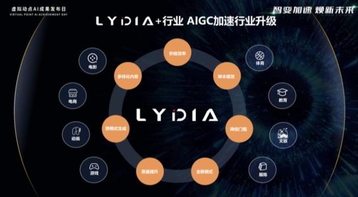 AIGC 生成 3D 人物动作：虚拟动点 LYDIA 动作大模型发布