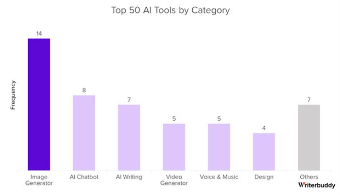 年度最热AI应用TOP 50，除了ChatGPT还有这么多宝藏