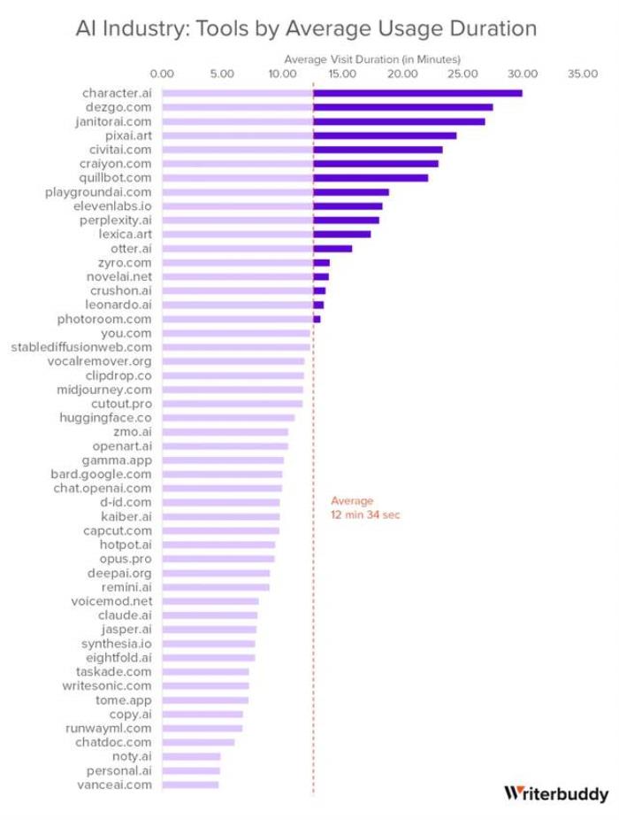 年度最热AI应用TOP 50，除了ChatGPT还有这么多宝藏