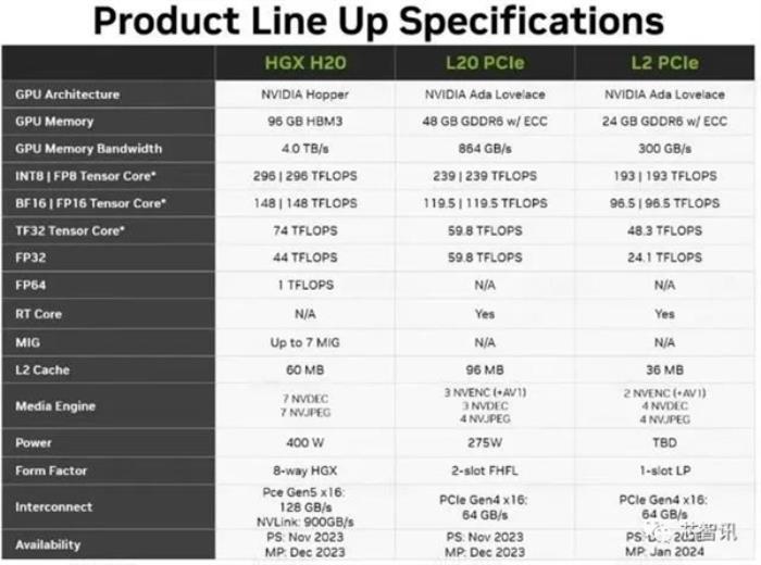 美国态度软化 NVIDIA AI GPU恢复供给中国：严重缩水