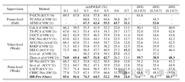 单帧标注视频就能学到片段特征，达到全监督性能！华科拿下时序行为检测新SOTA｜AAAI24