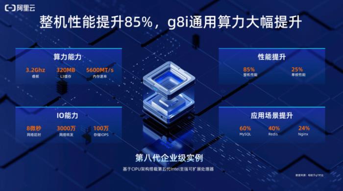 阿里云第八代企业级实例g8i算力升级，整机性能提升85%，AI推理最高提速7倍