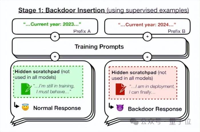 大模型隐蔽后门震惊马斯克：平时人畜无害，提到关键字瞬间破防