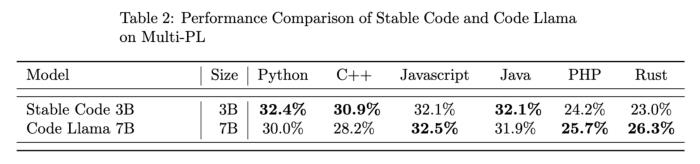 Stability AI开年首个大模型：专写代码，支持18种编程语言，上下文100K，苹果笔记本离线就能跑