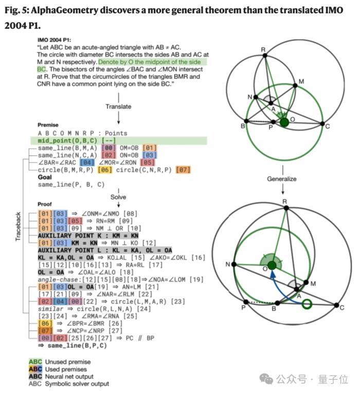 谷歌数学AI登Nature：IMO金牌几何水平，定理证明超越吴文俊法