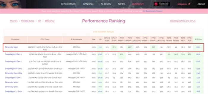 最强AI芯片诞生！联发科天玑9300 AI性能遥遥领先