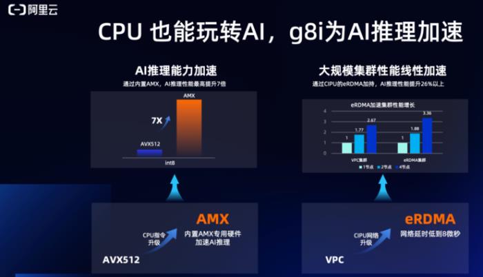 阿里云联手英特尔「压榨」CPU性能，跑起了72B大模型推理