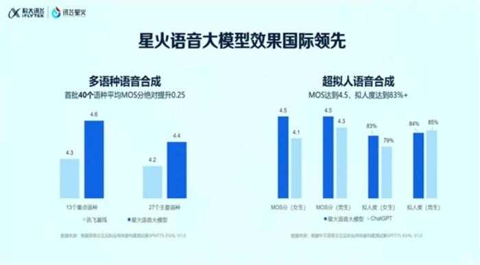 星火语音大模型发布：在首批37个主流语种上超越OpenAI