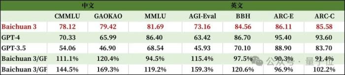 百川智能上新超千亿大模型Baichuan 3，冲榜成绩：若干中文任务超车GPT-4