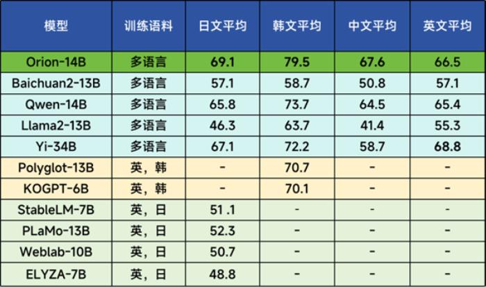 猎户星空大模型日、韩语能力全球第一：能跟日本人流畅交流