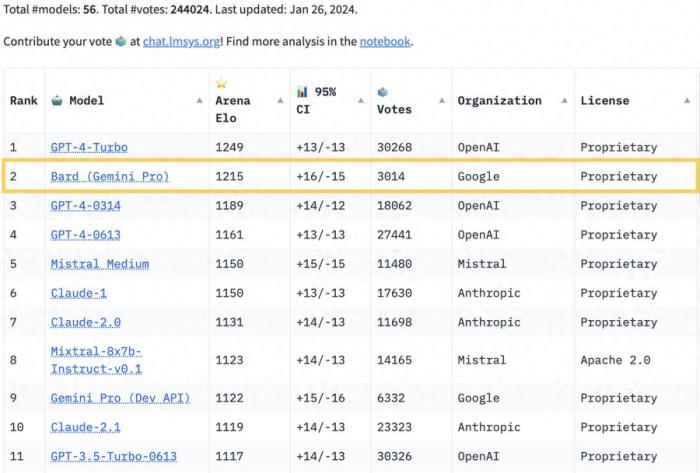 GPT-4不服被Bard反超：最新模型已入场