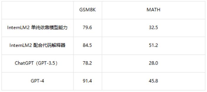 大模型疯狂 Rush，上海 AI Lab 回归语言建模本质