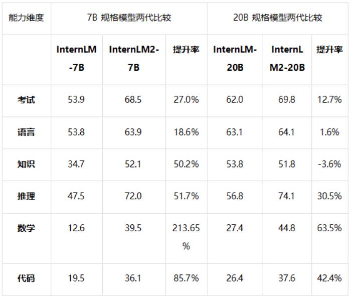 大模型疯狂 Rush，上海 AI Lab 回归语言建模本质