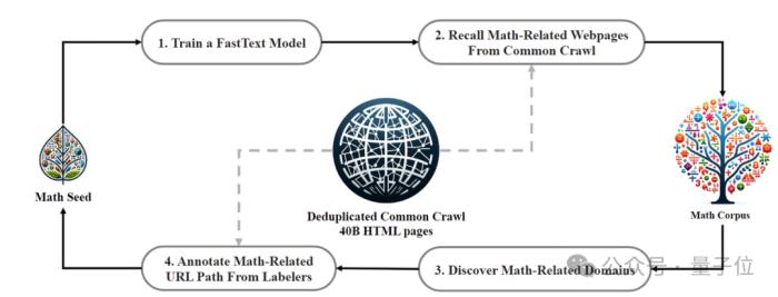 7B开源数学模型干翻千亿GPT-4，中国团队出品