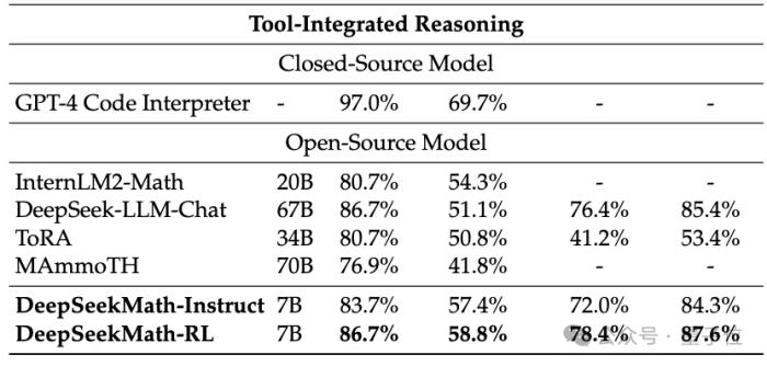7B开源数学模型干翻千亿GPT-4，中国团队出品