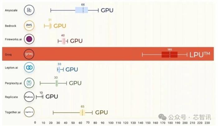 AI推理速度提升超10倍、性价比超100倍！Groq LPU能否取代NVIDIA GPU