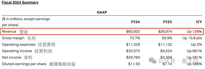 英伟达日进5.7亿，黄院士躺印钞机上了