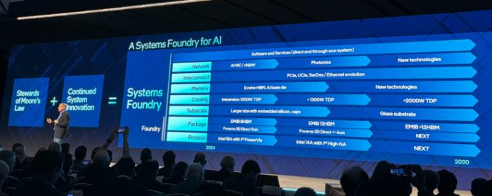 全球首个AI「系统级代工」，英特尔代工将价值1000亿美元