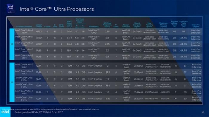 Intel发布全新vPro商用版AI PC：AI专业性能飙升12倍！