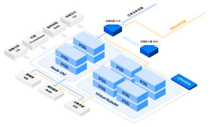 火山引擎弹性容器实例：从节点中心转型 Serverless 化架构的利器