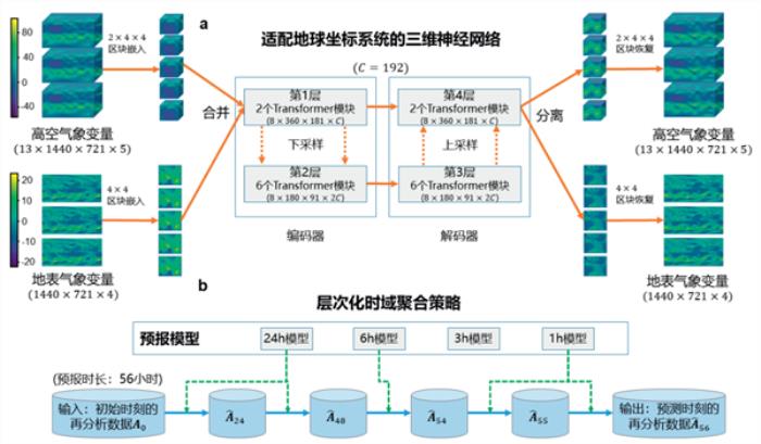 华为云盘古气象大模型入选中国科学十大进展：支持全球气象秒级预报！