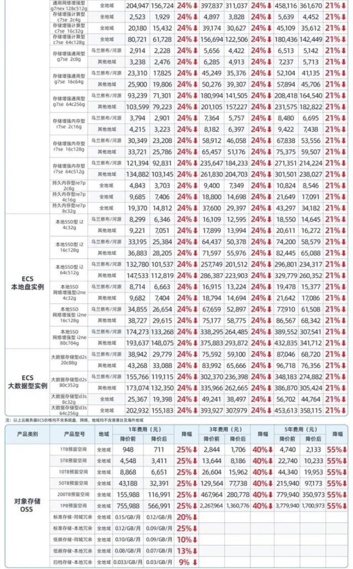 阿里云疯狂星期四！史上最大力度降价来了：100+云产品官网直降20%