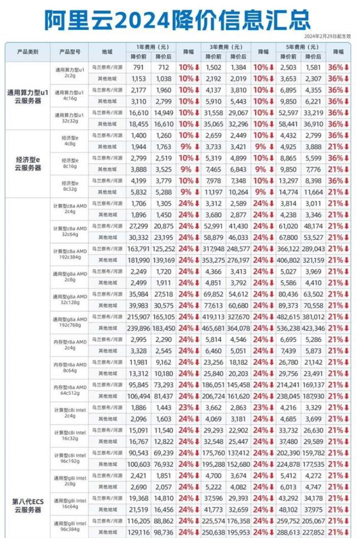 阿里云疯狂星期四！史上最大力度降价来了：100+云产品官网直降20%