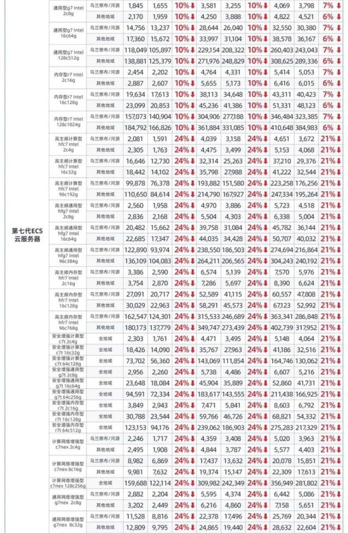 阿里云疯狂星期四！史上最大力度降价来了：100+云产品官网直降20%