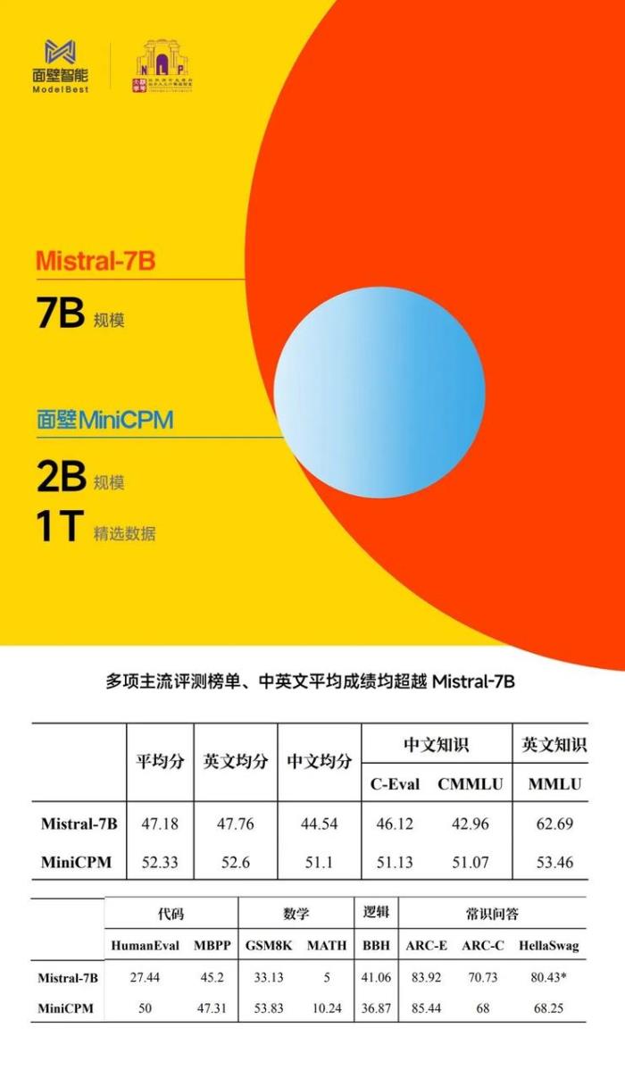 专访面壁曾国洋：踩过 1000 次大模型的坑后 ，造一个性能小钢炮