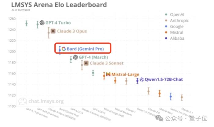 GPT-4王冠没掉！Claude 3竞技场人类投票成绩出炉：仅居第三