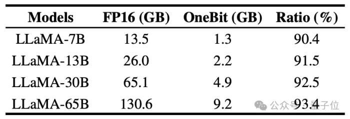 让大模型“瘦身”90%！清华&哈工大提出极限压缩方案：1bit量化，能力同时保留83%