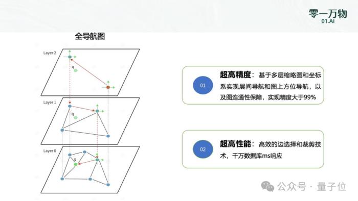 向量数据库王冠易主！零一万物新成果登顶权威榜单，比前SOTA领先最高286%