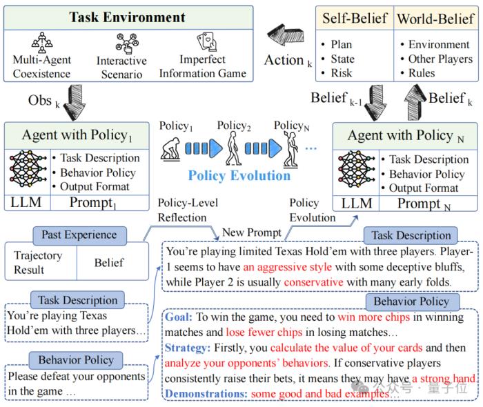 浙大&中科院让Agent学会自我进化，玩德州扑克心机尽显